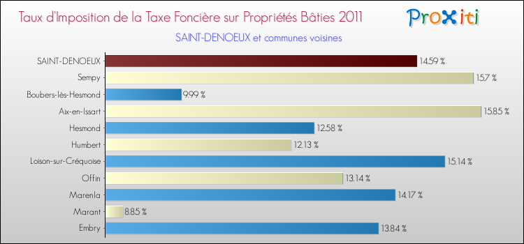 Taux d'imposition de la taxe foncière sur le bati 2011 pour SAINT-DENOEUX et les communes proches Comparaison des taux d'imposition de la taxe foncière sur le bati 2011 pour SAINT-DENOEUX et les communes voisines