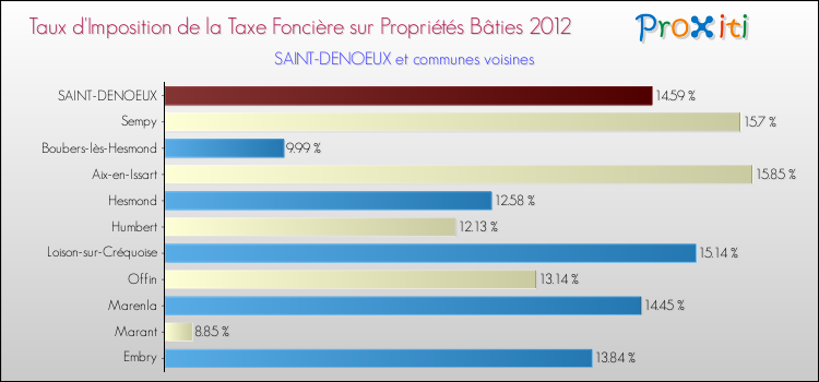 Taux d'imposition de la taxe foncière sur le bati 2012 pour SAINT-DENOEUX et les communes proches Comparaison des taux d'imposition de la taxe foncière sur le bati 2012 pour SAINT-DENOEUX et les communes voisines