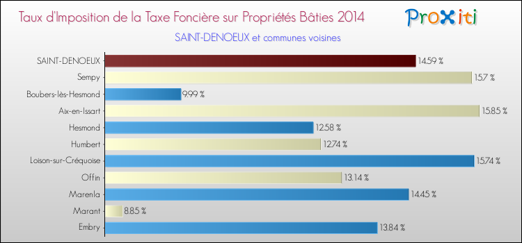 Taux d'imposition de la taxe foncière sur le bati 2014 pour SAINT-DENOEUX et les communes proches Comparaison des taux d'imposition de la taxe foncière sur le bati 2014 pour SAINT-DENOEUX et les communes voisines