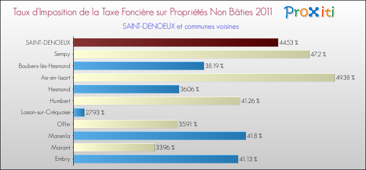 Taux d'imposition de la taxe foncière sur les immeubles et terrains non batis 2011 pour SAINT-DENOEUX et les communes proches Comparaison des taux d'imposition de la taxe foncière sur les immeubles et terrains non batis 2011 pour SAINT-DENOEUX et les communes voisines