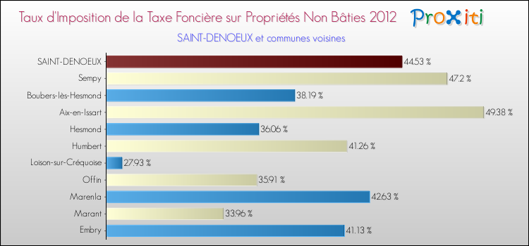 Taux d'imposition de la taxe foncière sur les immeubles et terrains non batis 2012 pour SAINT-DENOEUX et les communes proches Comparaison des taux d'imposition de la taxe foncière sur les immeubles et terrains non batis 2012 pour SAINT-DENOEUX et les communes voisines