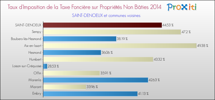 Taux d'imposition de la taxe foncière sur les immeubles et terrains non batis 2014 pour SAINT-DENOEUX et les communes proches Comparaison des taux d'imposition de la taxe foncière sur les immeubles et terrains non batis 2014 pour SAINT-DENOEUX et les communes voisines