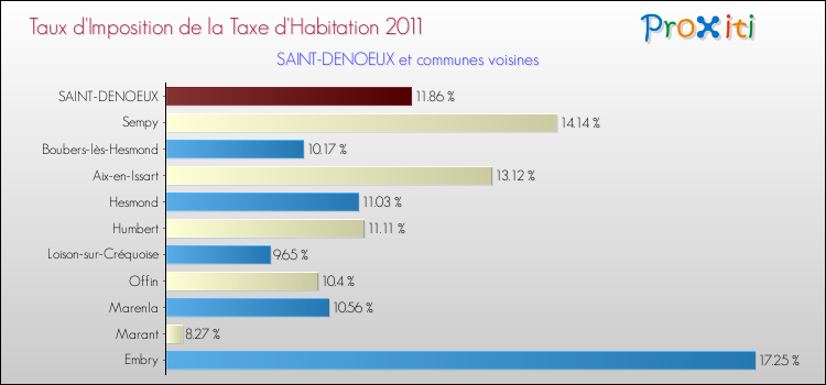 Taux d'imposition de la taxe d'habitation 2011 pour SAINT-DENOEUX et les communes proches Comparaison des taux d'imposition de la taxe d'habitation 2011 pour SAINT-DENOEUX et les communes voisines