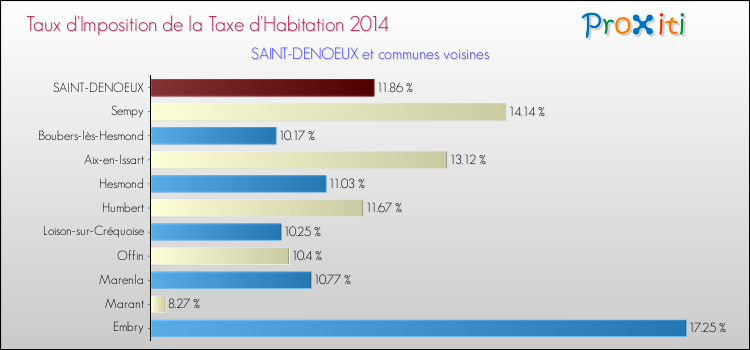 Taux d'imposition de la taxe d'habitation 2014 pour SAINT-DENOEUX et les communes proches Comparaison des taux d'imposition de la taxe d'habitation 2014 pour SAINT-DENOEUX et les communes voisines