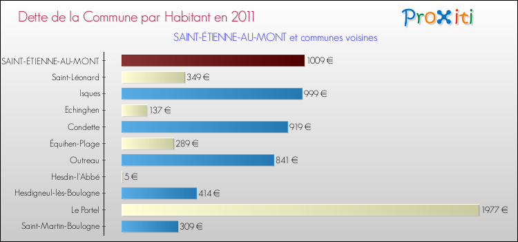 Dette par habitant de la commune en 2011 pour SAINT-ÉTIENNE-AU-MONT et les communes proches Comparaison de la dette par habitant de la commune en 2011 pour SAINT-ÉTIENNE-AU-MONT et les communes voisines