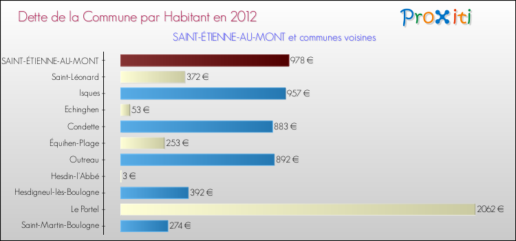 Dette par habitant de la commune en 2012 pour SAINT-ÉTIENNE-AU-MONT et les communes proches Comparaison de la dette par habitant de la commune en 2012 pour SAINT-ÉTIENNE-AU-MONT et les communes voisines