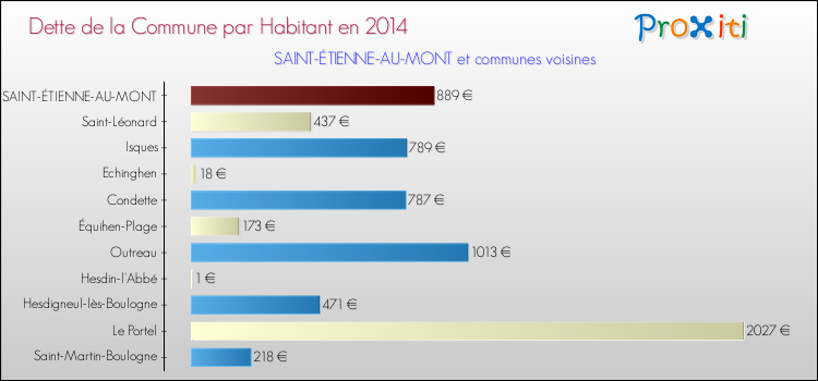 Dette par habitant de la commune en 2014 pour SAINT-ÉTIENNE-AU-MONT et les communes proches Comparaison de la dette par habitant de la commune en 2014 pour SAINT-ÉTIENNE-AU-MONT et les communes voisines