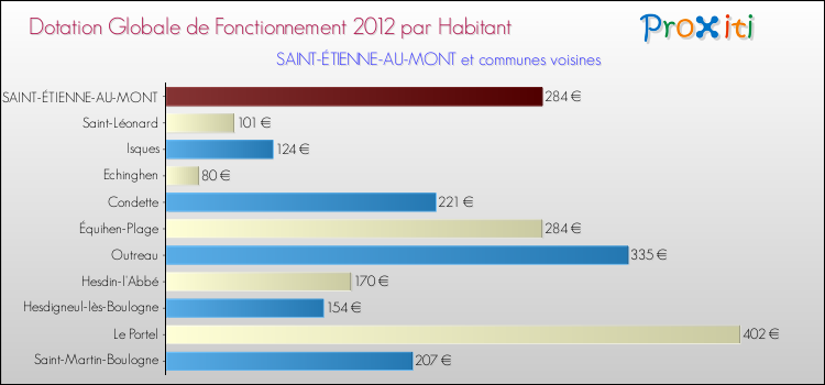 Montant des dotations globales de fonctionnement DGF par Habitant pour SAINT-ÉTIENNE-AU-MONT et les communes proches Comparaison des des dotations globales de fonctionnement DGF par habitant pour SAINT-ÉTIENNE-AU-MONT et les communes voisines