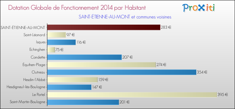 Montant des dotations globales de fonctionnement DGF par Habitant pour SAINT-ÉTIENNE-AU-MONT et les communes proches en 2014. Comparaison des des dotations globales de fonctionnement DGF par habitant pour SAINT-ÉTIENNE-AU-MONT et les communes voisines en 2014.