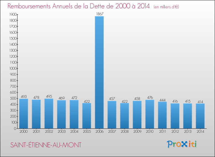 Evolution de l'annuité de la dette pour la commune de SAINT-ÉTIENNE-AU-MONT de 2000 à 2014 Annuités de la dette pour SAINT-ÉTIENNE-AU-MONT de 2000 à 2014