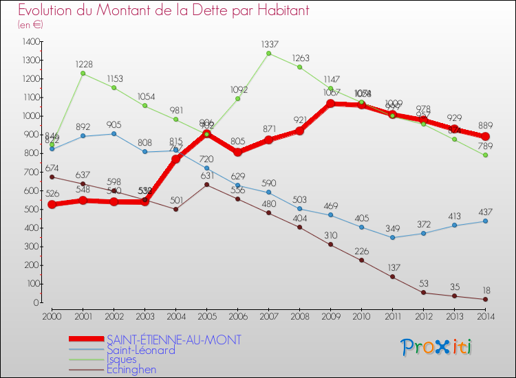 Evolution de la dette par habitant pour la commune de SAINT-ÉTIENNE-AU-MONT et les communes proches de 2000 à 2014 Comparaison de la dette par habitant pour SAINT-ÉTIENNE-AU-MONT et les communes voisines de 2000 à 2014