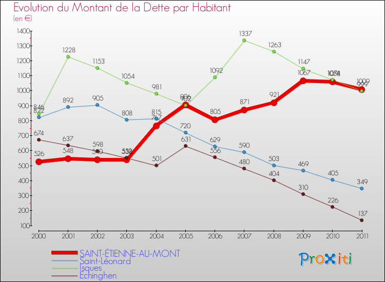 Evolution de la dette par habitant pour la commune de SAINT-ÉTIENNE-AU-MONT et les communes proches Comparaison de la dette par habitant pour SAINT-ÉTIENNE-AU-MONT et les communes voisines