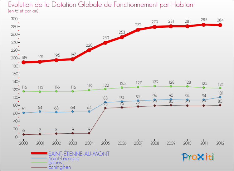 Evolution et montant de la dotation globale de fonctionnement par Habitant pour SAINT-ÉTIENNE-AU-MONT et les communes proches Comparaison des dotations globales de fonctionnement par habitant pour SAINT-ÉTIENNE-AU-MONT et les communes voisines