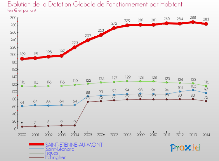 Evolution et montant de la dotation globale de fonctionnement par Habitant pour SAINT-ÉTIENNE-AU-MONT et les communes proches de 2000 à 2014. Comparaison des dotations globales de fonctionnement par habitant pour SAINT-ÉTIENNE-AU-MONT et les communes voisines de 2000 à 2014.