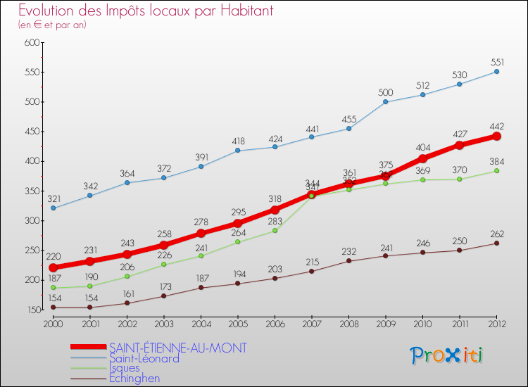 Evolution et montant des impôts locaux par Habitant pour SAINT-ÉTIENNE-AU-MONT et les communes proches Comparaison des impôts locaux par habitant pour SAINT-ÉTIENNE-AU-MONT et les communes voisines