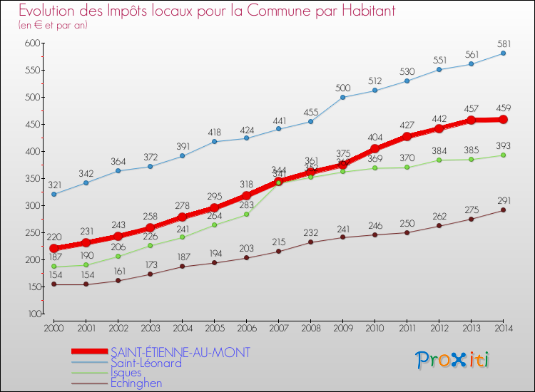 Evolution et montant des impôts locaux par Habitant pour SAINT-ÉTIENNE-AU-MONT et les communes proches de 2000 à 2014 Comparaison des impôts locaux par habitant pour SAINT-ÉTIENNE-AU-MONT et les communes voisines de 2000 à 2014