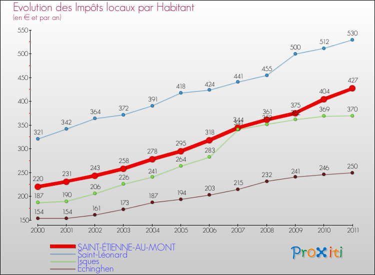 Evolution et montant des impôts locaux par Habitant pour SAINT-ÉTIENNE-AU-MONT et les communes proches Comparaison des impôts locaux par habitant pour SAINT-ÉTIENNE-AU-MONT et les communes voisines