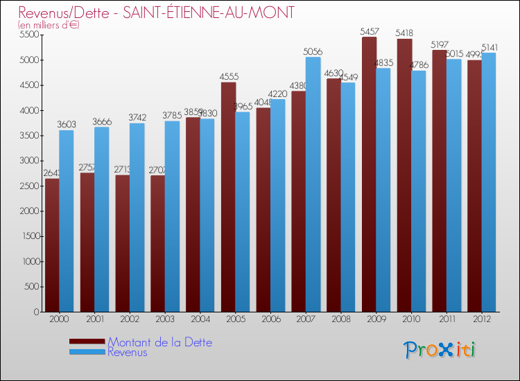 Evolution comparée de la dette et des revenus pour la commune de SAINT-ÉTIENNE-AU-MONT de 2000 à 2012 Comparaison de la dette et des revenus pour SAINT-ÉTIENNE-AU-MONT de 2000 à 2012