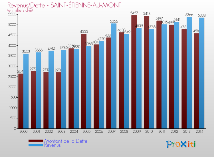 Evolution comparée de la dette et des revenus pour la commune de SAINT-ÉTIENNE-AU-MONT de 2000 à 2014 Comparaison de la dette et des revenus pour SAINT-ÉTIENNE-AU-MONT de 2000 à 2014