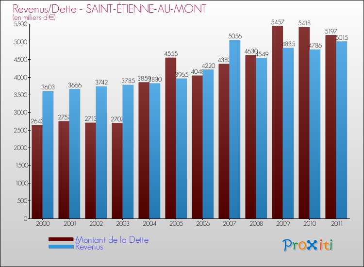 Evolution comparée de la dette et des revenus pour la commune de SAINT-ÉTIENNE-AU-MONT de 2000 à 2011 Comparaison de la dette et des revenus pour SAINT-ÉTIENNE-AU-MONT de 2000 à 2011