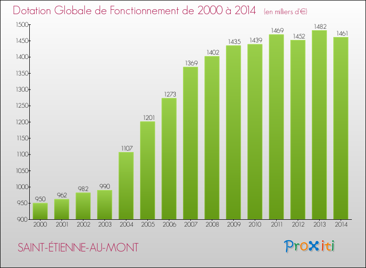 Evolution du montant de la Dotation Globale de Fonctionnement pour la commune de SAINT-ÉTIENNE-AU-MONT de 2000 à 2014 Evolution du montant de la Dotation Globale de Fonctionnement pour SAINT-ÉTIENNE-AU-MONT de 2000 à 2014