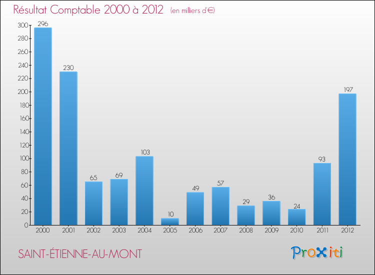 Evolution du résultat comptable pour la commune de SAINT-ÉTIENNE-AU-MONT de 2000 à 2012 Evolution du résultat comptable pour SAINT-ÉTIENNE-AU-MONT de 2000 à 2012