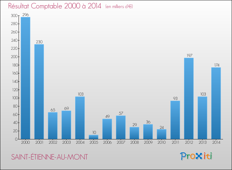 Evolution du résultat comptable pour la commune de SAINT-ÉTIENNE-AU-MONT de 2000 à 2014 Evolution du résultat comptable pour SAINT-ÉTIENNE-AU-MONT de 2000 à 2014