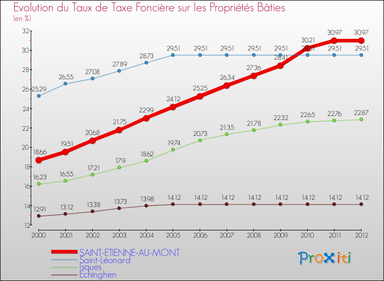 Evolution du taux de la taxe foncière sur le bati pour SAINT-ÉTIENNE-AU-MONT et les communes proches de 2000 à 2012 Comparaison des taux de taxe foncière sur le bati pour SAINT-ÉTIENNE-AU-MONT et les communes voisines de 2000 à 2012