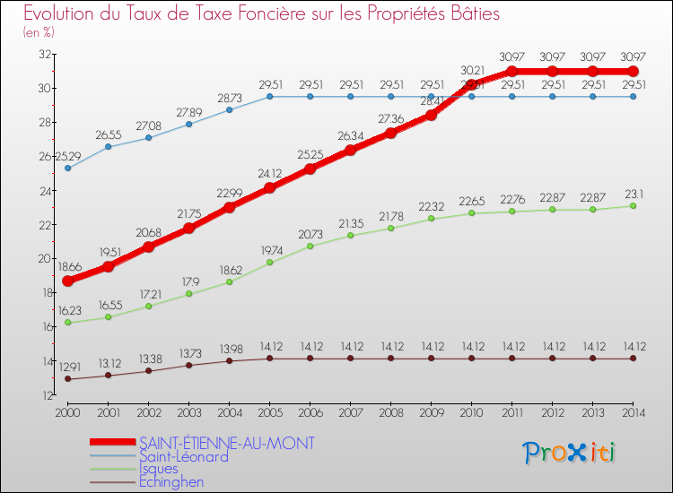 Evolution du taux de la taxe foncière sur le bati pour SAINT-ÉTIENNE-AU-MONT et les communes proches de 2000 à 2014 Comparaison des taux de taxe foncière sur le bati pour SAINT-ÉTIENNE-AU-MONT et les communes voisines de 2000 à 2014