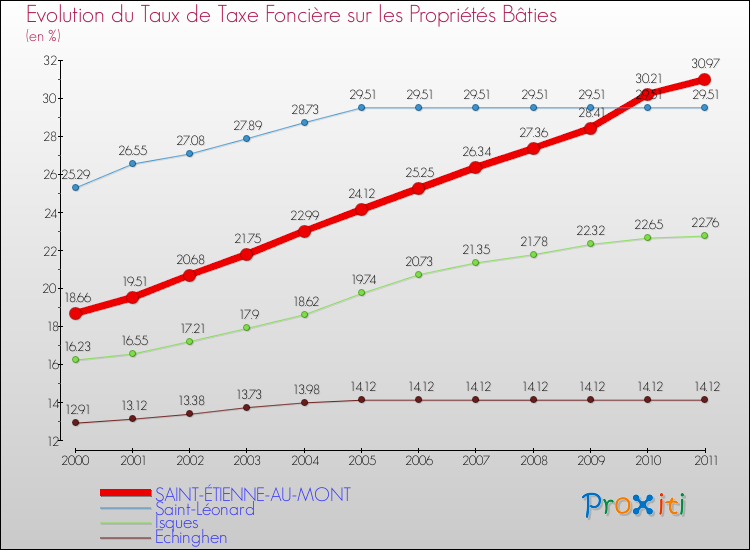 Evolution du taux de la taxe foncière sur le bati pour SAINT-ÉTIENNE-AU-MONT et les communes proches Comparaison des taux de taxe foncière sur le bati pour SAINT-ÉTIENNE-AU-MONT et les communes voisines