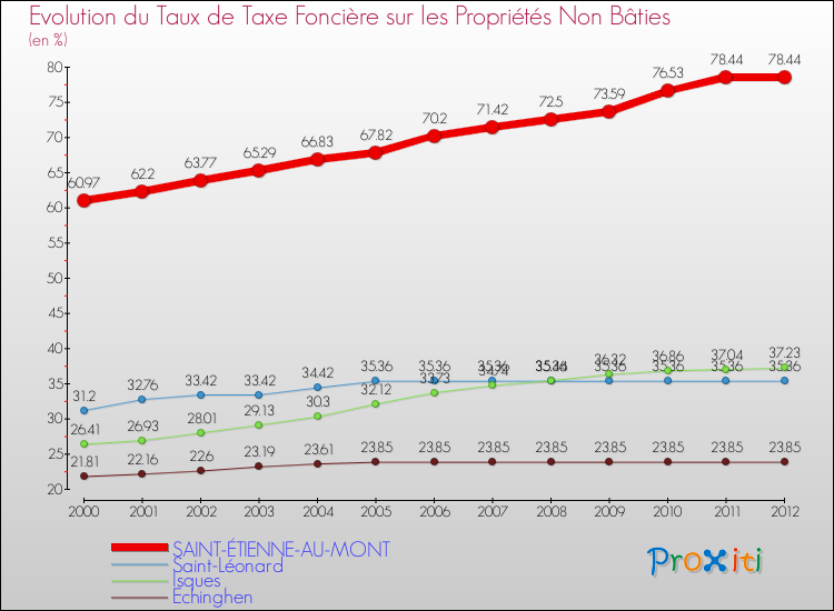 Evolution du taux de la taxe foncière sur les immeubles et terrains non batis pour SAINT-ÉTIENNE-AU-MONT et les communes proches de 2000 à 2012 Comparaison des taux de la taxe foncière sur les immeubles et terrains non batis pour SAINT-ÉTIENNE-AU-MONT et les communes voisines de 2000 à 2012