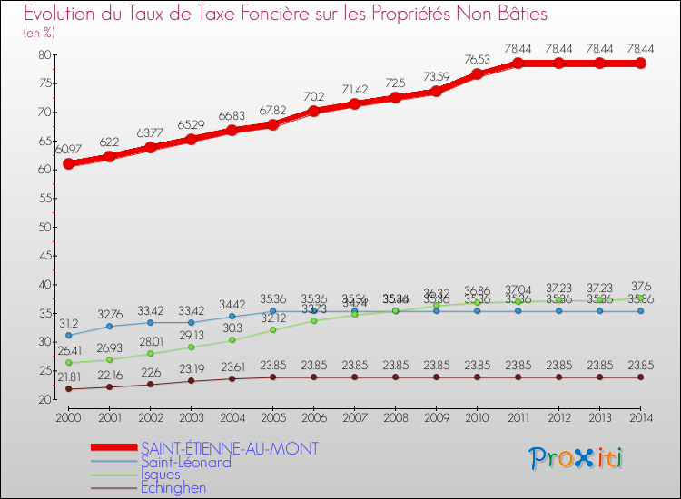 Evolution du taux de la taxe foncière sur les immeubles et terrains non batis pour SAINT-ÉTIENNE-AU-MONT et les communes proches de 2000 à 2014 Comparaison des taux de la taxe foncière sur les immeubles et terrains non batis pour SAINT-ÉTIENNE-AU-MONT et les communes voisines de 2000 à 2014