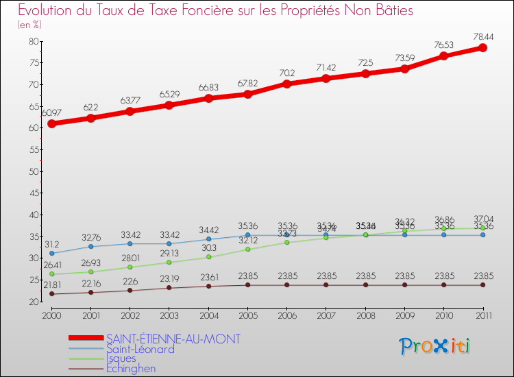 Evolution du taux de la taxe foncière sur les immeubles et terrains non batis pour SAINT-ÉTIENNE-AU-MONT et les communes proches Comparaison des taux de la taxe foncière sur les immeubles et terrains non batis pour SAINT-ÉTIENNE-AU-MONT et les communes voisines