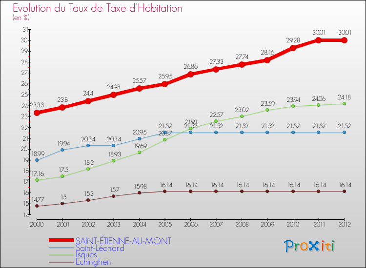 Evolution du taux de la taxe d'habitation pour SAINT-ÉTIENNE-AU-MONT et les communes proches Comparaison des taux de la taxe d'habitation pour SAINT-ÉTIENNE-AU-MONT et les communes voisines
