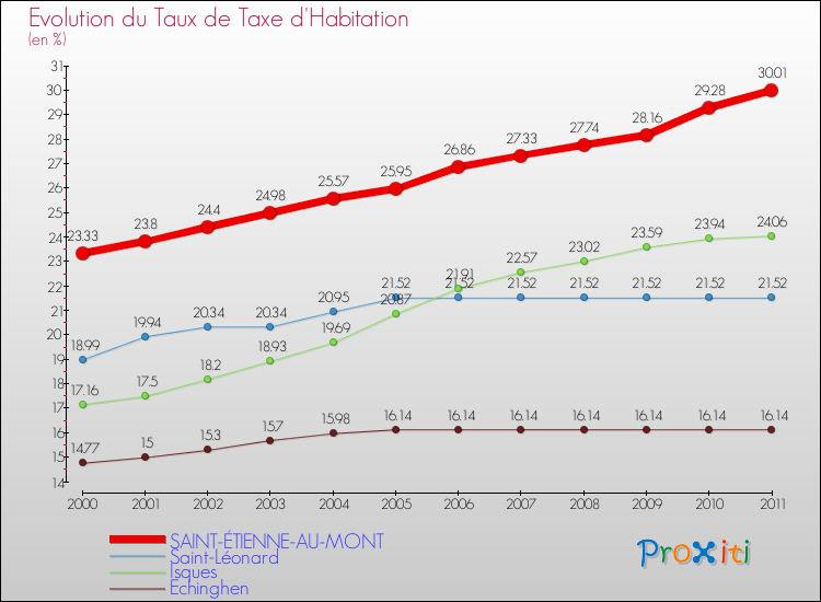 Evolution du taux de la taxe d'habitation pour SAINT-ÉTIENNE-AU-MONT et les communes proches Comparaison des taux de la taxe d'habitation pour SAINT-ÉTIENNE-AU-MONT et les communes voisines