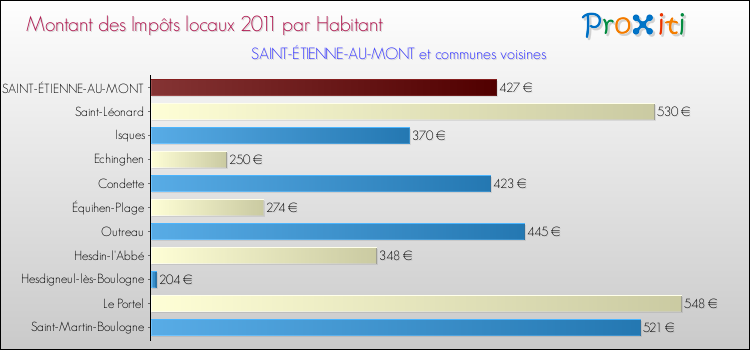 Montant des impôts locaux par Habitant pour SAINT-ÉTIENNE-AU-MONT et les communes proches Comparaison des impôts locaux par habitant pour SAINT-ÉTIENNE-AU-MONT et les communes voisines