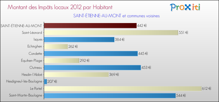 Montant des impôts locaux par Habitant pour SAINT-ÉTIENNE-AU-MONT et les communes proches Comparaison des impôts locaux par habitant pour SAINT-ÉTIENNE-AU-MONT et les communes voisines