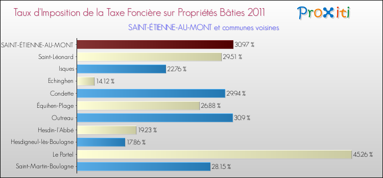 Taux d'imposition de la taxe foncière sur le bati 2011 pour SAINT-ÉTIENNE-AU-MONT et les communes proches Comparaison des taux d'imposition de la taxe foncière sur le bati 2011 pour SAINT-ÉTIENNE-AU-MONT et les communes voisines
