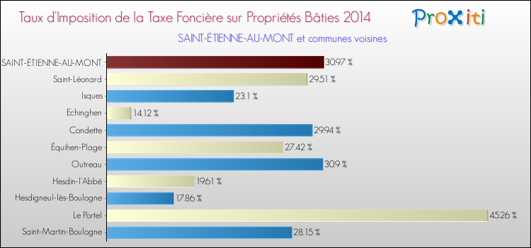 Taux d'imposition de la taxe foncière sur le bati 2014 pour SAINT-ÉTIENNE-AU-MONT et les communes proches Comparaison des taux d'imposition de la taxe foncière sur le bati 2014 pour SAINT-ÉTIENNE-AU-MONT et les communes voisines
