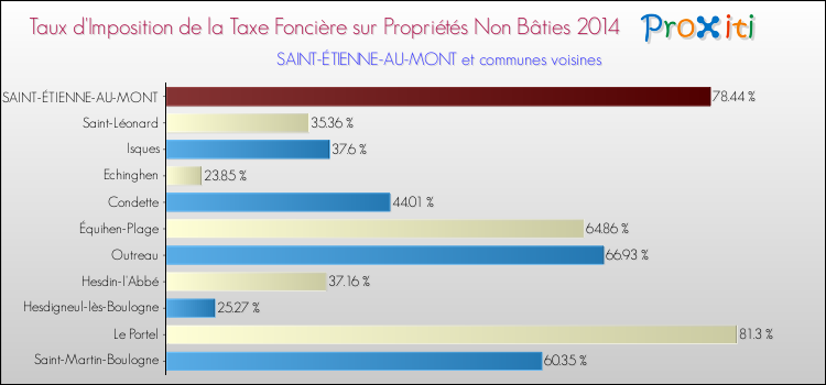 Taux d'imposition de la taxe foncière sur les immeubles et terrains non batis 2014 pour SAINT-ÉTIENNE-AU-MONT et les communes proches Comparaison des taux d'imposition de la taxe foncière sur les immeubles et terrains non batis 2014 pour SAINT-ÉTIENNE-AU-MONT et les communes voisines