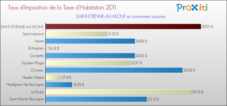Taux d'imposition de la taxe d'habitation 2011 pour SAINT-ÉTIENNE-AU-MONT et les communes proches Comparaison des taux d'imposition de la taxe d'habitation 2011 pour SAINT-ÉTIENNE-AU-MONT et les communes voisines