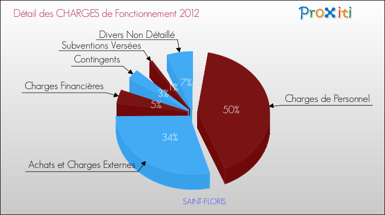 Décomposition des Charges de Fonctionnement 2012 de la commune de SAINT-FLORIS Charges de Fonctionnement 2012 pour la commune de SAINT-FLORIS
