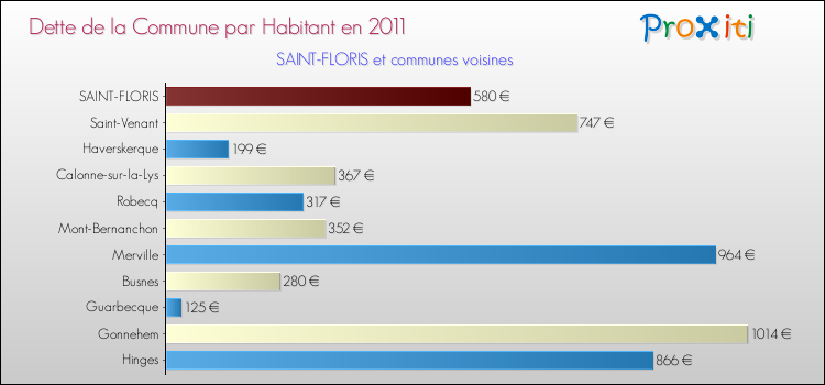 Dette par habitant de la commune en 2011 pour SAINT-FLORIS et les communes proches Comparaison de la dette par habitant de la commune en 2011 pour SAINT-FLORIS et les communes voisines