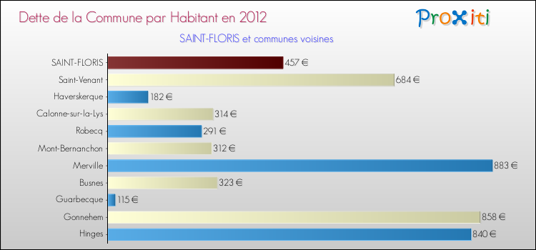 Dette par habitant de la commune en 2012 pour SAINT-FLORIS et les communes proches Comparaison de la dette par habitant de la commune en 2012 pour SAINT-FLORIS et les communes voisines