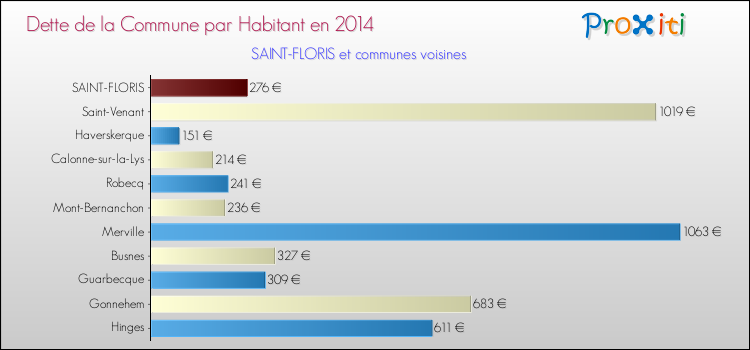 Dette par habitant de la commune en 2014 pour SAINT-FLORIS et les communes proches Comparaison de la dette par habitant de la commune en 2014 pour SAINT-FLORIS et les communes voisines