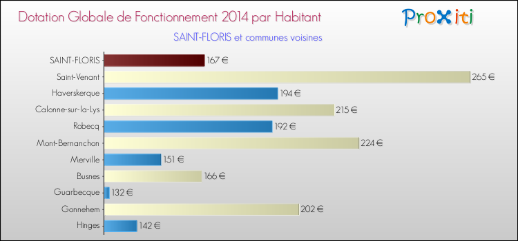 Montant des dotations globales de fonctionnement DGF par Habitant pour SAINT-FLORIS et les communes proches en 2014. Comparaison des des dotations globales de fonctionnement DGF par habitant pour SAINT-FLORIS et les communes voisines en 2014.