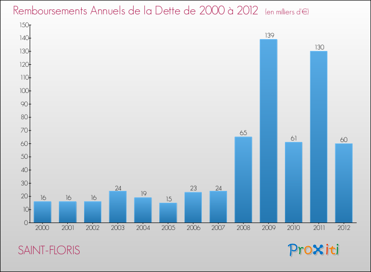 Evolution de l'annuité de la dette pour la commune de SAINT-FLORIS de 2000 à 2012 Annuités de la dette pour SAINT-FLORIS de 2000 à 2012