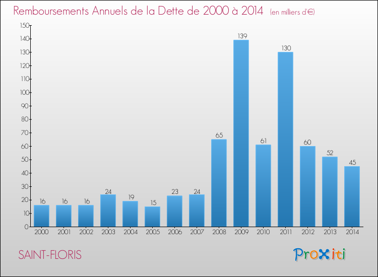 Evolution de l'annuité de la dette pour la commune de SAINT-FLORIS de 2000 à 2014 Annuités de la dette pour SAINT-FLORIS de 2000 à 2014