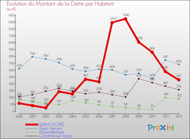 Evolution de la dette par habitant pour la commune de SAINT-FLORIS et les communes proches de 2000 à 2012 Comparaison de la dette par habitant pour SAINT-FLORIS et les communes voisines de 2000 à 2012