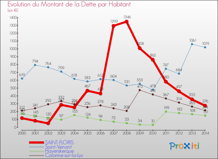 Evolution de la dette par habitant pour la commune de SAINT-FLORIS et les communes proches de 2000 à 2014 Comparaison de la dette par habitant pour SAINT-FLORIS et les communes voisines de 2000 à 2014